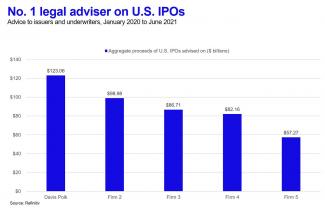 No. 1 legal advisor on U.S. IPOs